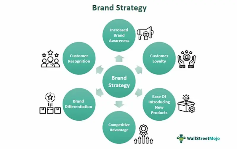 understanding brand strategy tools
